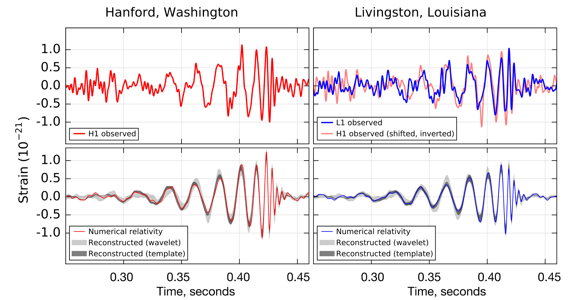 Plots of observed and simulated signals