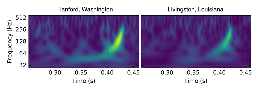 Plot of signal power as a function of time and frequency in GW150914